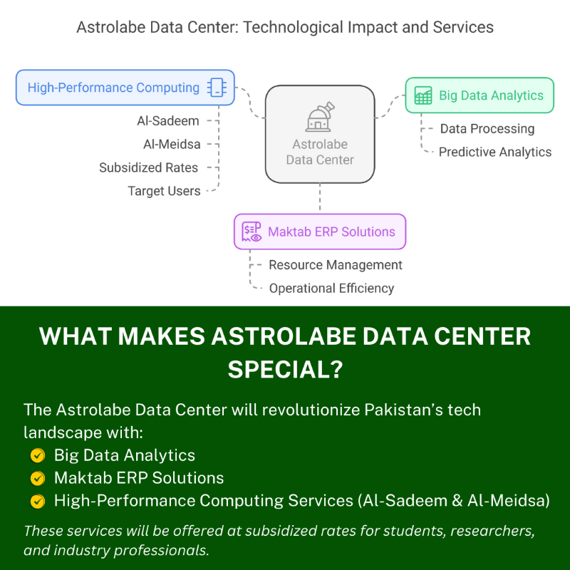 PlanComPakistan's tweet photo. The state-of-the-art #AstrolabeDataCenter at NED Uni is a game-changer for Pakistan's digital future. Supporting big data, ERP solutions & high-performance computing, it empowers students, researchers & professionals at subsidized rates
#ePakistan #UraanPakistan @betterPakistan