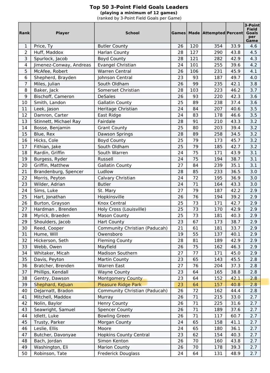 I check in at #39/50 in 3 point field goals in the state, 40.8%!