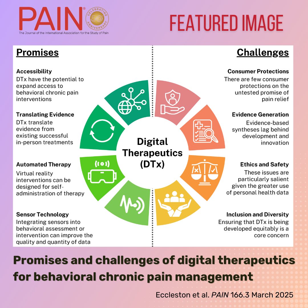 This week’s #PAIN Featured Image summarizes the promises and challenges of digital therapeutics (DTx) for behavioral chronic pain management. Learn more in @chris_eccleston et al.’s new paper bit.ly/4hVK0uh