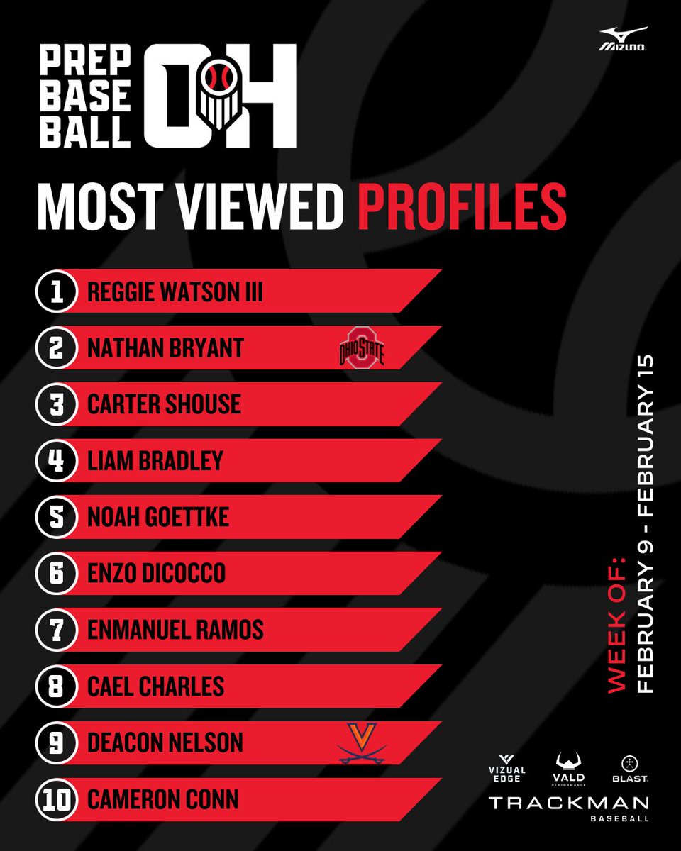 Prep Baseball Ohio (@prepbaseballoh) on Twitter photo ๐๐ ๐ค๐ฅ ๐๐๐๐จ๐๐ โ๐ฃ๐ ๐๐๐๐๐ค ๐๐ ๐๐๐ ๐๐๐๐
1๏ธโฃ <a href="/reggiewatsonn/">Reggie Watson III</a>
2๏ธโฃ <a href="/NathanBryant_49/">Nathan Bryant</a>
3๏ธโฃ <a href="/CShouse41/">Carter Shouse</a>
4๏ธโฃ <a href="/LiamBradley2029/">Liam Bradley</a>
5๏ธโฃ <a href="/NGoettke/">Noah Goettke</a>
6๏ธโฃ <a href="/enzo_dicocco11/">Enzo DiCocco</a>
7๏ธโฃ <a href="/MannyRamos231/">Manny</a>
8๏ธโฃ <a href="/Caelcharles29/">Cael Charles</a>
9๏ธโฃ <a href="/DeaconNelson1/">Deacon Nelson</a>
1๏ธโฃ0๏ธโฃ <a href="/Cameronconn24/">Cameron Conn</a>
๐ฃ๏ธ Interested in a showcase this winter, ๐๐ ๐ค๐ฅ ๐๐๐๐จ๐๐ โ๐ฃ๐ ๐๐๐๐๐ค ๐๐ ๐๐๐ ๐๐๐๐
1๏ธโฃ <a href="/reggiewatsonn/">Reggie Watson III</a>
2๏ธโฃ <a href="/NathanBryant_49/">Nathan Bryant</a>
3๏ธโฃ <a href="/CShouse41/">Carter Shouse</a>
4๏ธโฃ <a href="/LiamBradley2029/">Liam Bradley</a>
5๏ธโฃ <a href="/NGoettke/">Noah Goettke</a>
6๏ธโฃ <a href="/enzo_dicocco11/">Enzo DiCocco</a>
7๏ธโฃ <a href="/MannyRamos231/">Manny</a>
8๏ธโฃ <a href="/Caelcharles29/">Cael Charles</a>
9๏ธโฃ <a href="/DeaconNelson1/">Deacon Nelson</a>
1๏ธโฃ0๏ธโฃ <a href="/Cameronconn24/">Cameron Conn</a>
๐ฃ๏ธ Interested in a showcase this winter,