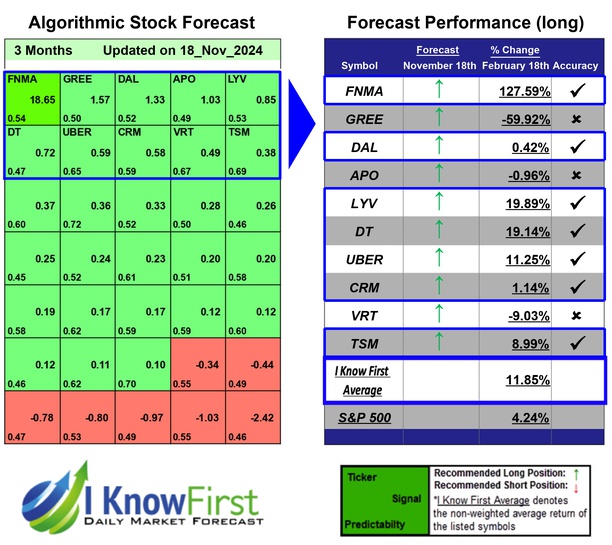 i_Know_First's tweet photo. Best Hedge Fund Stocks Based on AI: Returns up to 127.59% in 3 Months
https://t.co/N7G3zFq30b
#fnma #gree #dal #apo #lyv #dt #uber #crm #vrt #tsm #stocks #stockmarket #stocktrading #investing https://t.co/AUd5SeRvJJ