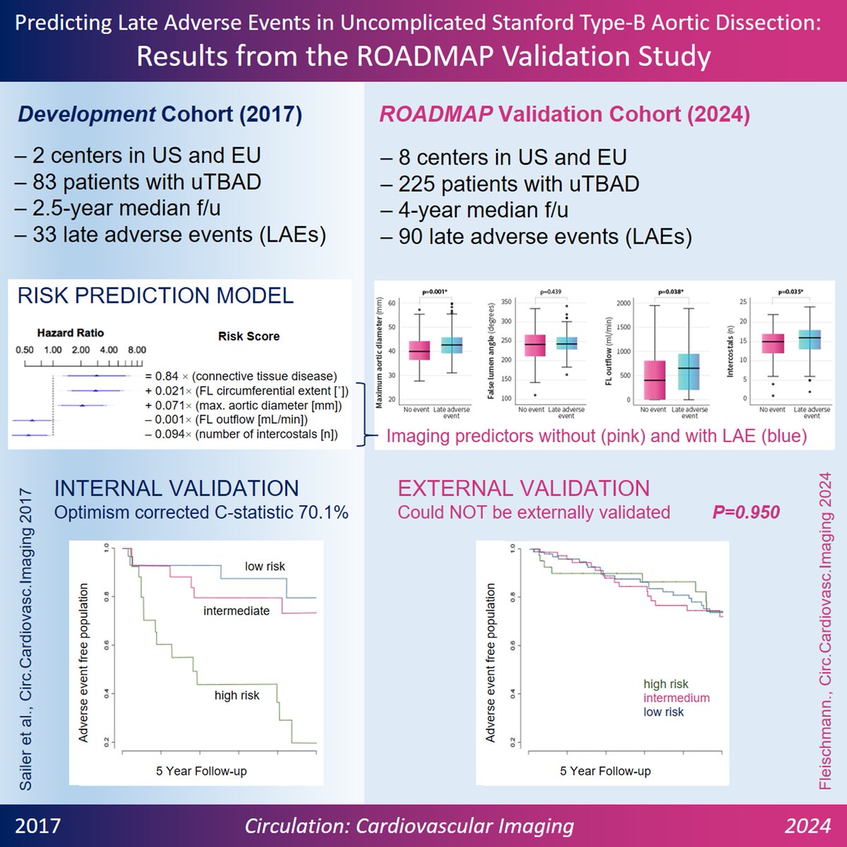 CircImaging (@circimaging) on Twitter photo In uncomplicated type B aortic dissection, a clinical and imaging based prediction model performed poorly in the ROADMAP cohort. Maximum aortic diameter remains the strongest predictor of Late adverse events. <a href="/StanfordRadCVI/">Stanford Cardiovascular Imaging</a> #AHAJournals doi.org/10.1161/CIRCIM… In uncomplicated type B aortic dissection, a clinical and imaging based prediction model performed poorly in the ROADMAP cohort. Maximum aortic diameter remains the strongest predictor of Late adverse events. <a href="/StanfordRadCVI/">Stanford Cardiovascular Imaging</a> #AHAJournals doi.org/10.1161/CIRCIM…