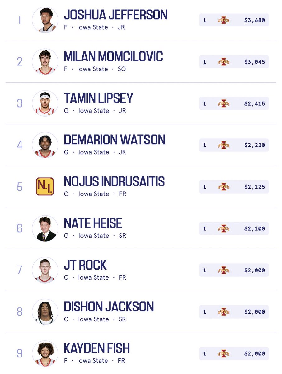 Fanstake isn’t only for recruiting new talent to your team.

Iowa State fans have rallied together to put stakes on existing players they want to see return next season.

Their support helps to make sure these athletes stay in Ames, strengthening the team’s future.