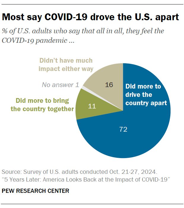 pollsdotvote's tweet photo. Fundamental differences arose between Americans over what we expect from our government, how much tolerance we have for health risks, and which groups and sectors to prioritize in a pandemic. Many of these divides continue to play out in the nation’s politics today.
#Pew https://t.co/w56r0As844