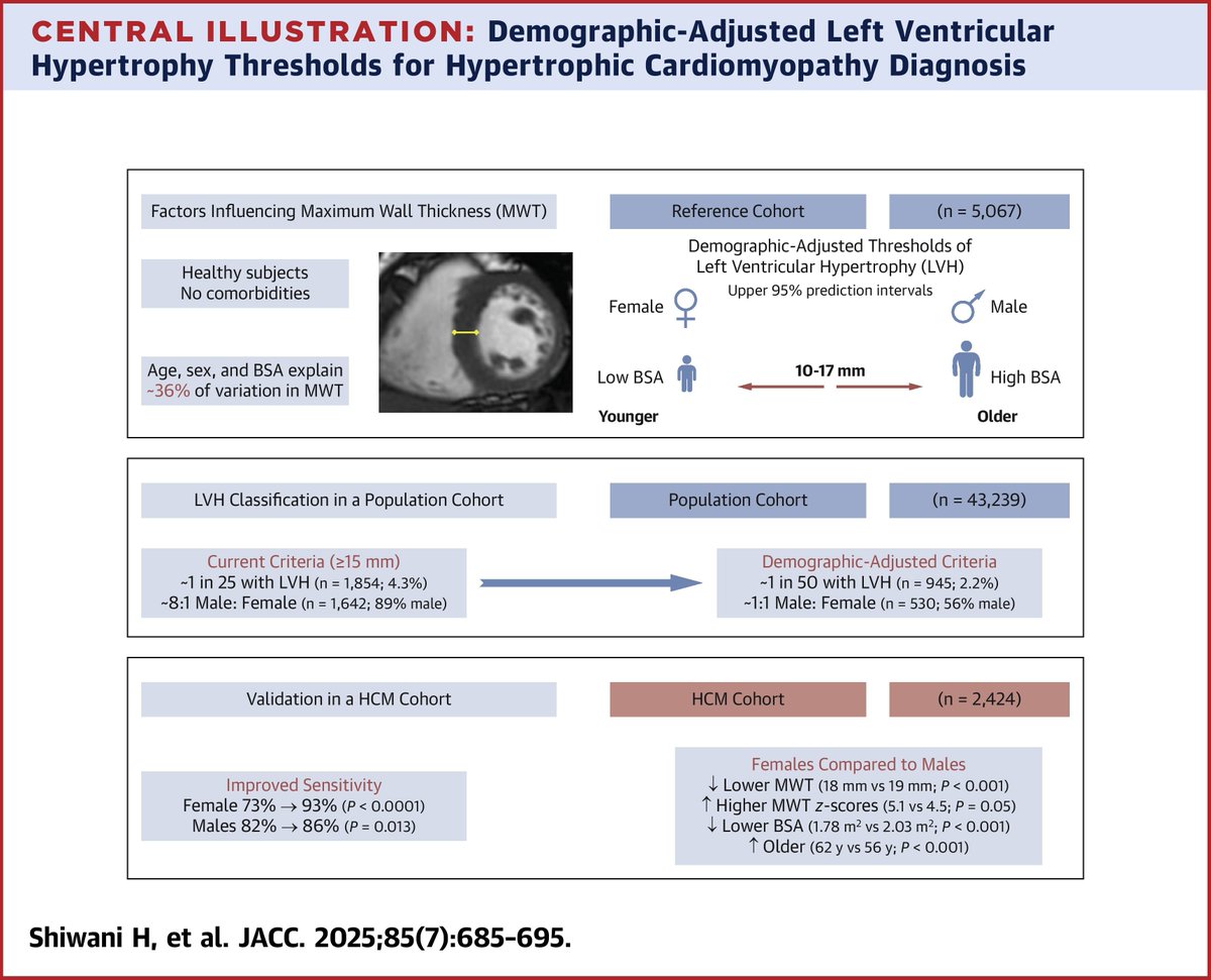 JACC Journals (@jaccjournals) on Twitter photo Age, sex, & body size influence the normal heart MWT. Using a fixed LVH threshold ≥15mm biases LVH ascertainment in both population & #HCM cohorts. A demographic-adjusted approach for LVH improves ascertainment & Dx accuracy. jacc.org/doi/10.1016/j.… #JACC #cvHCM <a href="/HunainShiwani/">Hunain Shiwani</a> Age, sex, & body size influence the normal heart MWT. Using a fixed LVH threshold ≥15mm biases LVH ascertainment in both population & #HCM cohorts. A demographic-adjusted approach for LVH improves ascertainment & Dx accuracy. jacc.org/doi/10.1016/j.… #JACC #cvHCM <a href="/HunainShiwani/">Hunain Shiwani</a>