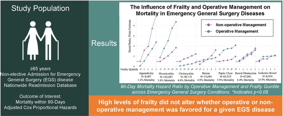 AmJSurgery's tweet image. Examining the Relationship between Frailty, Operative Management, and 90-Day Mortality across Emergency General Surgery Conditions 🌎 #SoMe4Surgery @herbchen @pferrada1 @PipeCabreraV @CiruAndes2 @SWexner @TomVargheseJr @sminaev2015 Link: americanjournalofsurgery.com/article/S0002-…