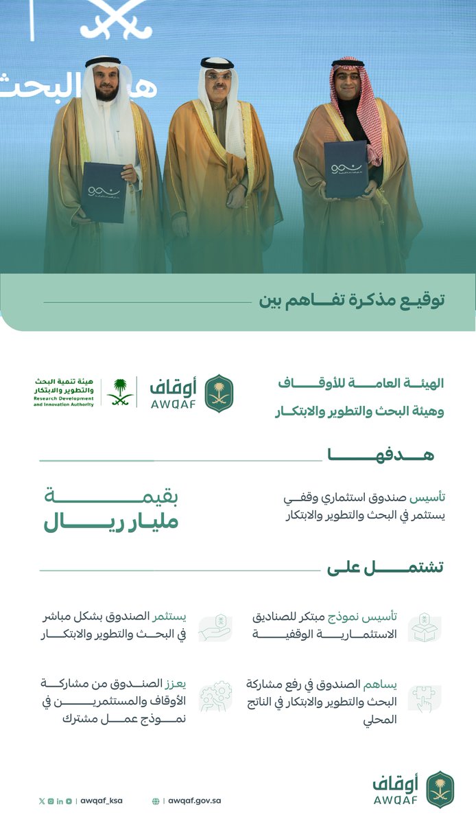 ⁧#الهيئة_العامة_للأوقاف⁩ توقع مذكرة تفاهم مع هيئة تنمية البحث والتطوير والابتكار، بقيمة مليار ريال، بهدف تأسيس صندوق استثماري وقفي يستثمر في البحث والتطوير والابتكار.
⁧#ملتقى_نمو