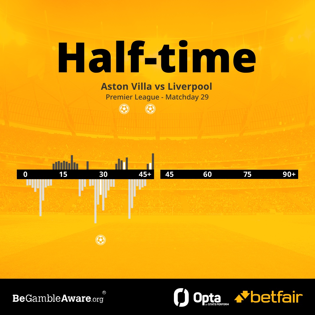 BetfairExchange's tweet photo. Late first-half drama at Villa Park!
Aston Villa matched at 250 to lead at HT ✅
#AVLLFC | #AVFC | #LFC https://t.co/yjZfytE37b