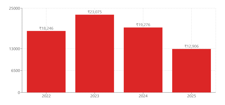 ysrcpanalytics's tweet photo. ALARMING: #DryChilli prices CRASH nearly 50% since 2024! February prices hit rock-bottom at ₹12,906/quintal - lowest in 4 years and 29% below 2022 levels. Farmers in #Guntur face devastating losses and needed Govt intervention ASAP!
Source: https://t.co/H8dRS5kdge
@YSRCParty @YSRCPEurope @YSRCPHub @ysjagan @YSJ_Insights @YSRCPStudtWing