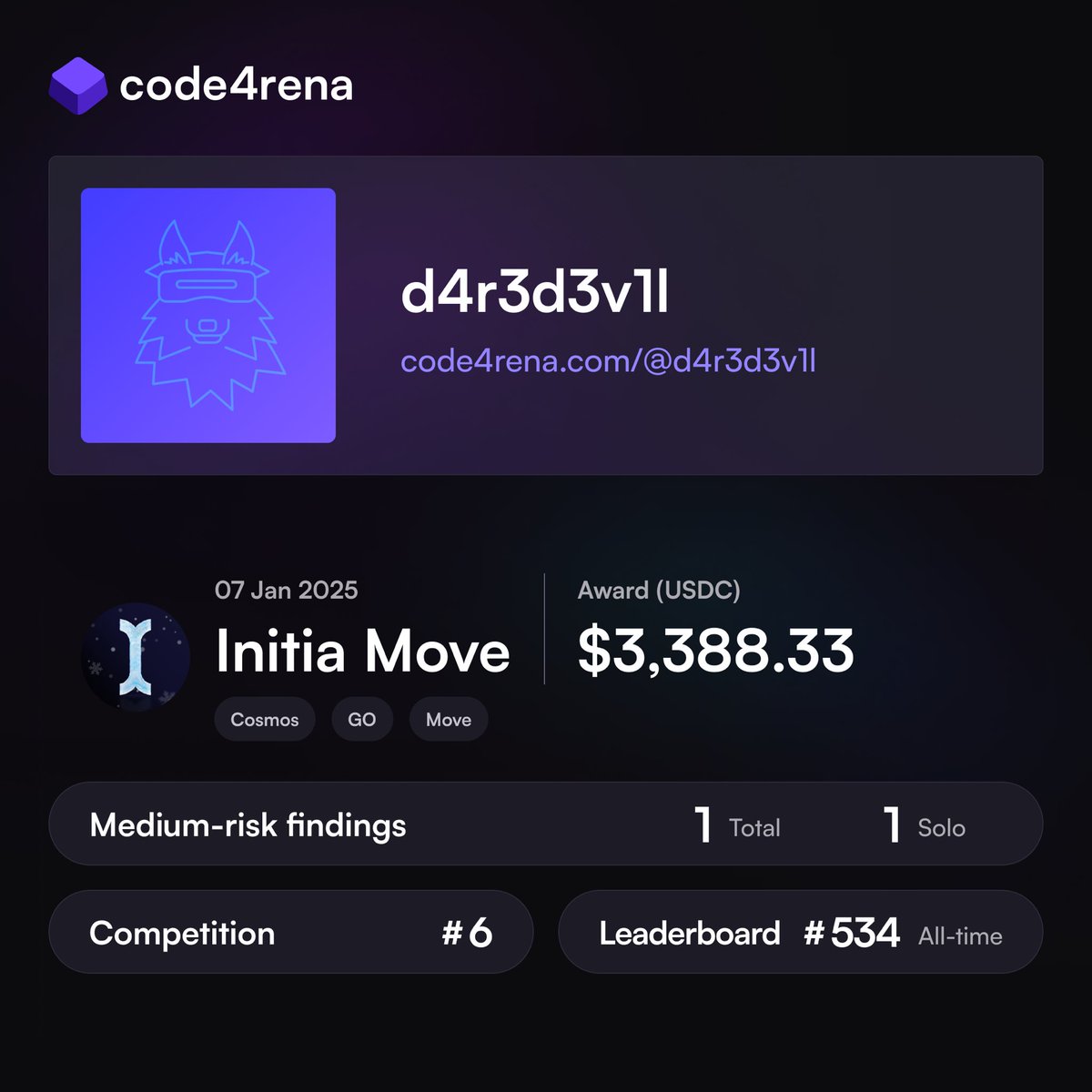 Spent a day on the Initia Move contest , totally worth it! 
Finished 6th on <a href="/code4rena/">Code4rena</a>  with a solo Medium