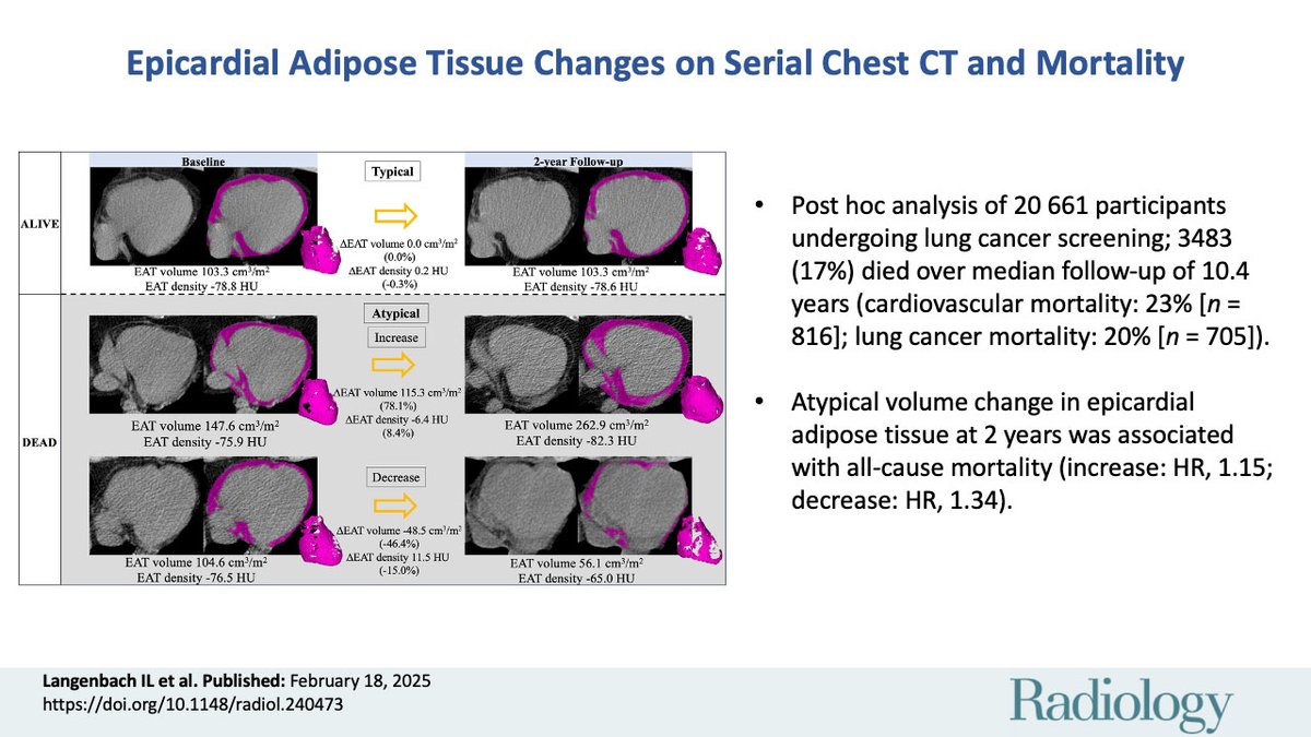 On serial lung cancer screening CTs, atypical epicardial adipose tissue changes linked to all-cause mortality, while volume loss and density increase signaled higher cardiovascular mortality. Explore the findings. <a href="/ILangenbach_MD/">Isabel Langenbach</a> #Radiology #LungCancer
pubs.rsna.org/doi/10.1148/ra…