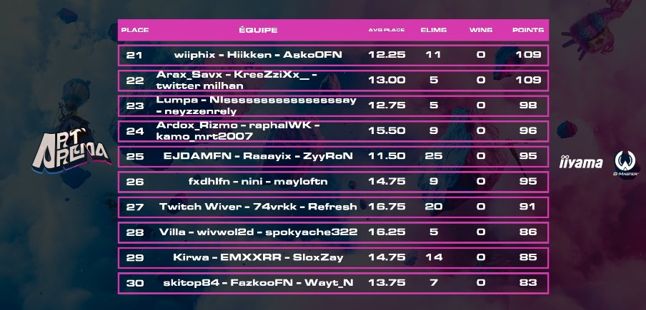 Qual Finale <a href="/ArtM_Officiel/">F9 ArtM</a> 🏆
w/ @milhanfn_ &amp; <a href="/Savxxxfn/">FA Savxxreyli</a>