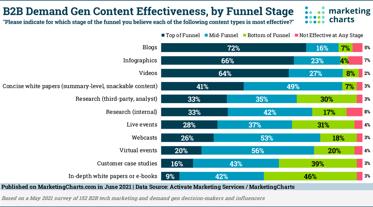 Here’s What B2B Content Works at Each Stage of the Funnel  ................ #b2bmarketing   bit.ly/3BqjDrb