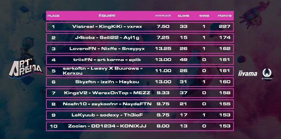La demi-finale du #ArtArena, c'est plié ! 🔥

🥇 <a href="/vistraaal/">Vistraal</a> ,<a href="/KikiFnn/">KiKi</a> &amp; <a href="/vxraxFN/">vxrax</a> prennent la première place !
🥈 <a href="/Ayl1g_/">FLC Ayl1g</a> et son équipe ne sont pas loin derrière.
🥉 L’équipe de <a href="/Loverofnz/">Lovero</a> assure le podium.

Prochaine étape : la PETITE FINALE !