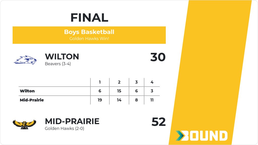 Boys Basketball (8th Grade) Score Posted - Mid-Prairie Golden Hawks defeat Wilton Beavers 52-30. gobound.com/ia/ihsaa/boysb…