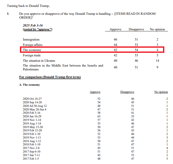 Gallup just registered Trump's worst economic approval rating ever, at -12 (42% approve/54% disapprove). 

Throughout Trump's first term it was a relative strength for him, and previously his lowest economic rating was -8 in June 2017.