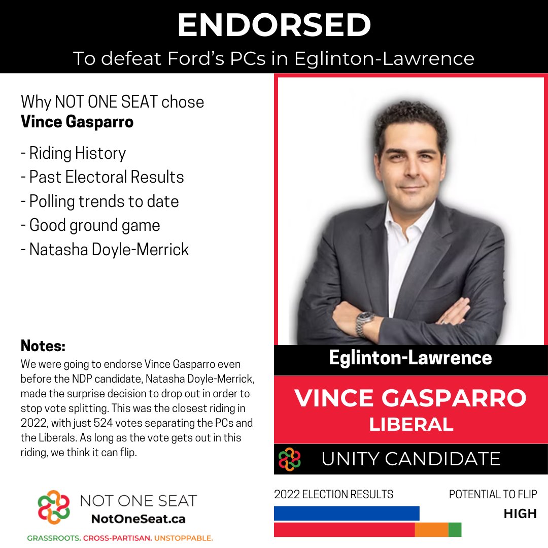 notoneseat's tweet photo. We're proud to announce @vgasparro for Eglinton-Lawrence
All our endorsements on the website-we're just adding the details over the next day or two.
#UniteTheVote and chip Ford down to a minority https://t.co/bWw8n4tKhK
#NotOneSeat #TOPoli #Onpoli #ONelxn https://t.co/WofHLqhbmk