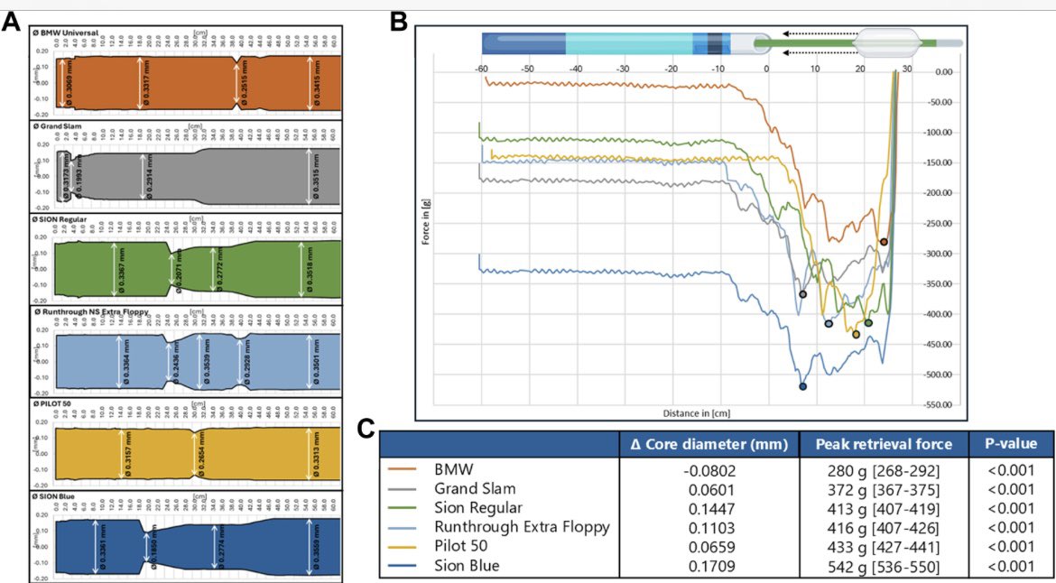 Jorge Sanz Sánchez (@sjorge4) on Twitter photo Have you ever experienced guidewire friction when using super High-Pressure Balloons? 🎈
Small differences can have a BIG impact! 🔍 Dive into our latest article <a href="/JACCJournals/">JACC Journals</a>
👉 authors.elsevier.com/a/1ke3S6uPJvuY…
<a href="/NovelliLaura1/">Laura Novelli</a> <a href="/JaSorolla/">Jose Antonio Sorolla</a> <a href="/JL_10_HILL/">Jose Luis Díez Gil</a> <a href="/ignamatsant/">Ignacio J. Amat</a> <a href="/esbrilakis/">Emmanouil Brilakis</a> Have you ever experienced guidewire friction when using super High-Pressure Balloons? 🎈
Small differences can have a BIG impact! 🔍 Dive into our latest article <a href="/JACCJournals/">JACC Journals</a>
👉 authors.elsevier.com/a/1ke3S6uPJvuY…
<a href="/NovelliLaura1/">Laura Novelli</a> <a href="/JaSorolla/">Jose Antonio Sorolla</a> <a href="/JL_10_HILL/">Jose Luis Díez Gil</a> <a href="/ignamatsant/">Ignacio J. Amat</a> <a href="/esbrilakis/">Emmanouil Brilakis</a>