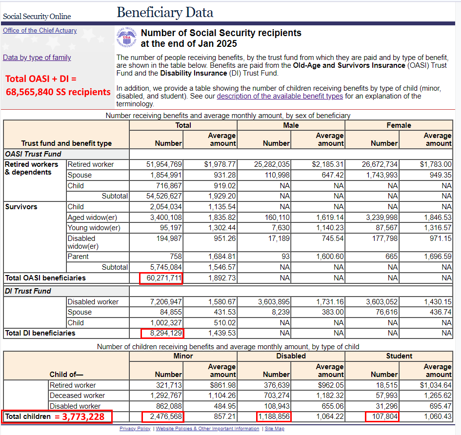 TakeBackControl's tweet photo. @tokitaeII Social Security Administration data is publicly available:

https://t.co/JIiuDiyq89
https://t.co/DER1j74p2B

For Jan 2025:

- 68,565,840 people received benefits.
- 3,773,228 children received benefits (children of retired workers, deceased workers, and disabled workers). https://t.co/c1z0g3e96D