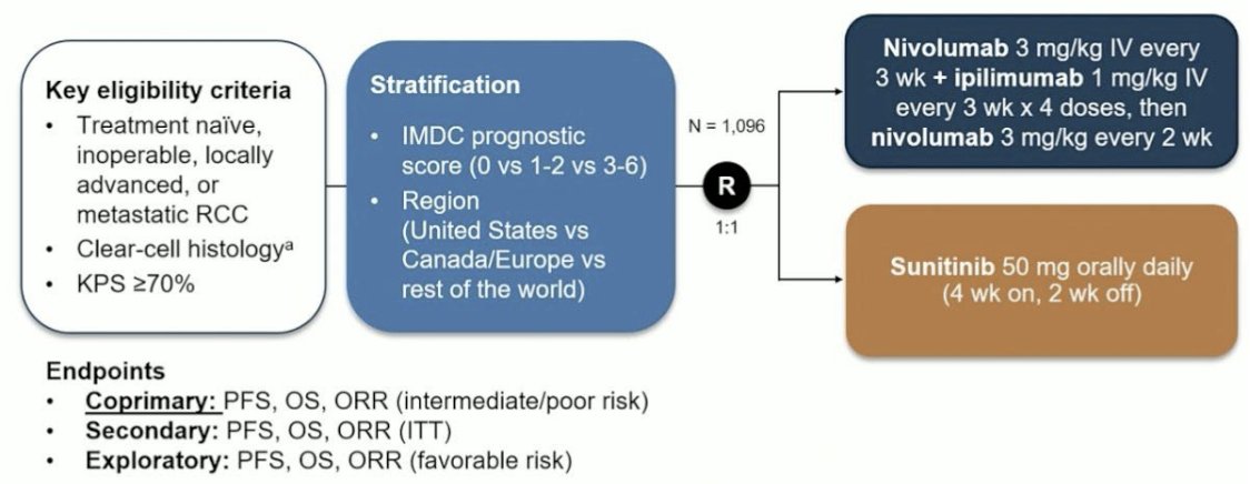 urotoday's tweet photo. Evaluation of circulating kidney injury marker-1 (KIM-1) as a prognostic and predictive biomarker in advanced #RenalCellCarcinoma: Post-hoc analysis of #CheckMate214. Presentation by @VincentWenxinXu @DanaFarber > https://t.co/CwAVHj9GqF @ASCO https://t.co/fdGBz31sFx