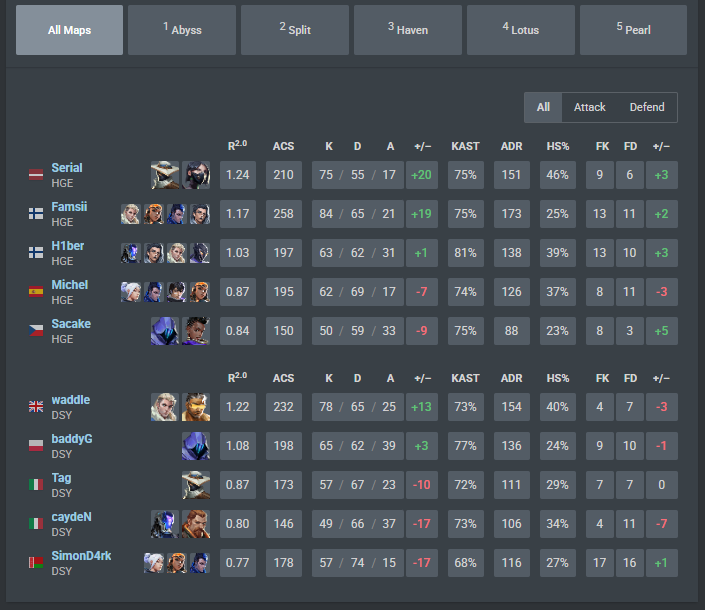 GGS 3-1 VS <a href="/DNSTYgg/">DNSTY</a> 

Champion of Spain finally, See you in challengers next week 😁