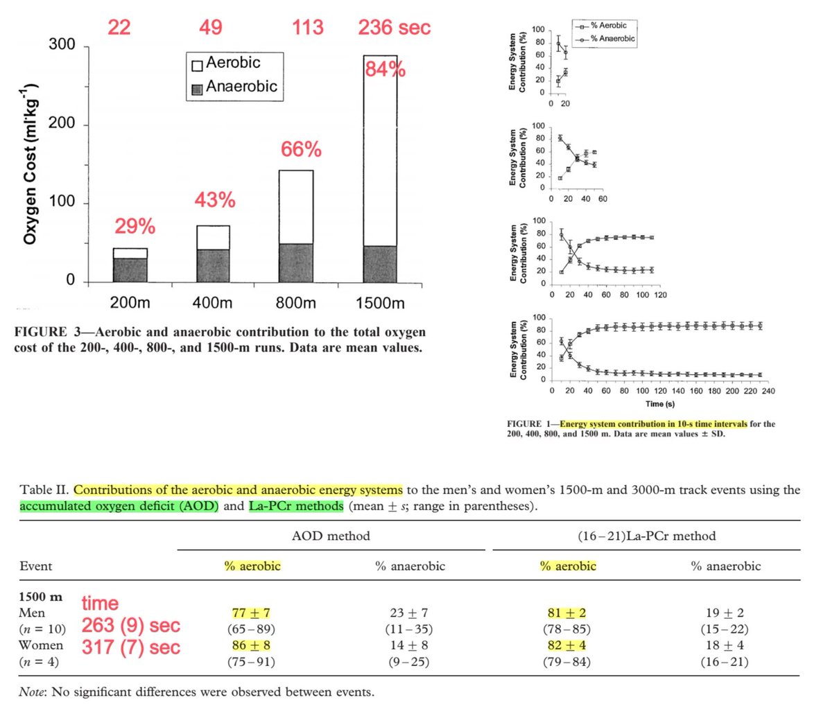 Energetic contribution to maximal exercise exceeds net 50% from aerobic metabolism somewhere between 400m and 800m distance. Around ~60-sec effort (plus/minus reasonably large individual variation)

Spencer, 2001; Duffield 2005; 🔗 in Alt📊