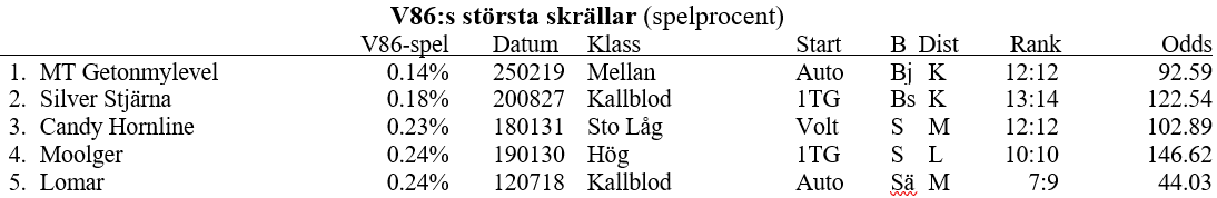 StatistikJens's tweet photo. MH GETONMYLEVEL svarar för den största skrällen genom alla tider - på något större streckspel! https://t.co/tbsM8fzlmM