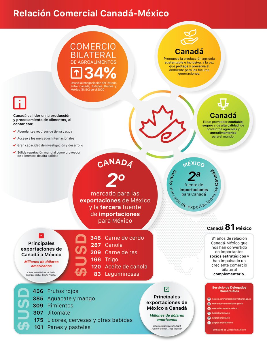 El comercio de productos agroalimentarios entre #Canadá y #México es complementario y nos permite disfrutar alimentos de muy alta calidad e inocuidad.

¡Descubre las opciones que Canadá tiene para ti! Y sigamos fortaleciendo juntos nuestros lazos comerciales!

#MéxicoCanadá