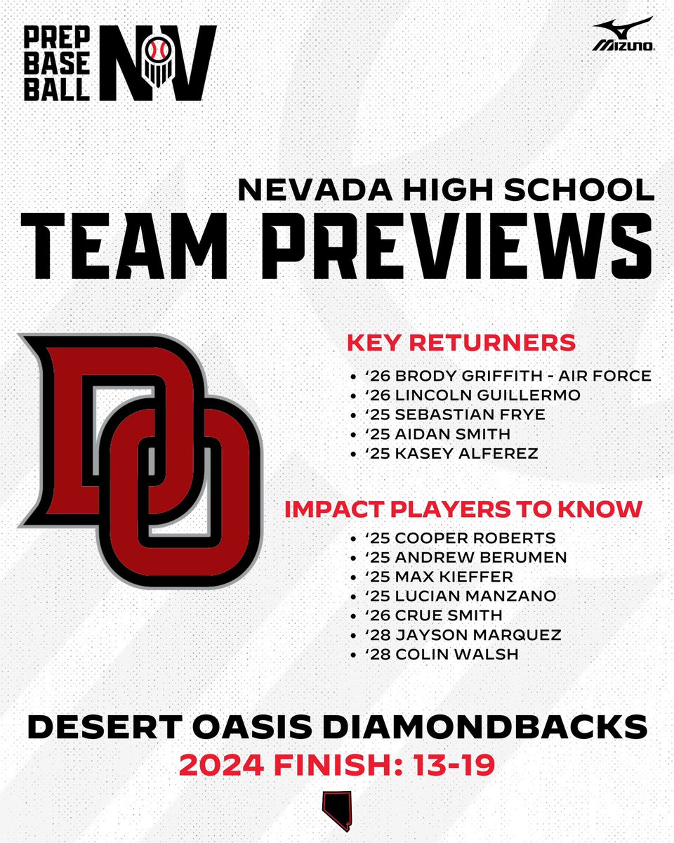 𝟐𝟎𝟐𝟓 𝐏𝐫𝐨𝐠𝐫𝐚𝐦 𝐏𝐫𝐞𝐯𝐢𝐞𝐰: 𝐃𝐞𝐬𝐞𝐫𝐭 𝐎𝐚𝐬𝐢𝐬

Desert Oasis has been as baseball power in the Silver State since the program’s inception and they look to bounce back this Spring from an atypical 2024 behind Air Force commit, Brody Griffith, Treasure Valley