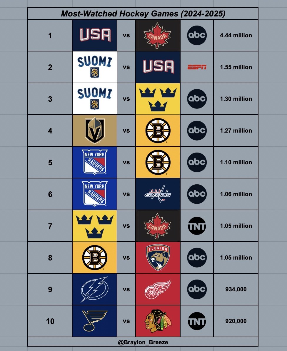 Braylon_Breeze's tweet image. Top 10 Most-Watched Hockey Games for the 2024-2025 season: