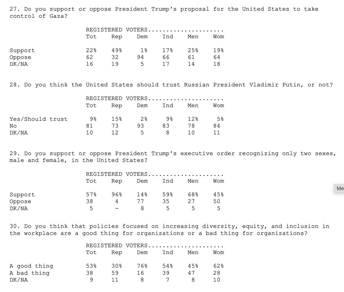 awprokop's tweet photo. Trump Gaza takeover proposal: 22% support, 62% oppose

Should we trust Putin? 9% support, 81% oppose

Trump EO declaring only two genders: 57% support, 38% oppose

DEI policies: 53% support, 38% oppose https://t.co/Sdza09MRE1