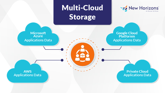 NewHorizonsCLC's tweet image. Multi-cloud storage distributes data across multiple cloud platforms to leverage each service provider&apos;s unique features and pricing models. Here are 4 best practices for multi-cloud data management: hubs.la/Q037pMK00

#MultiCloud #CloudData #ApplicationsData
