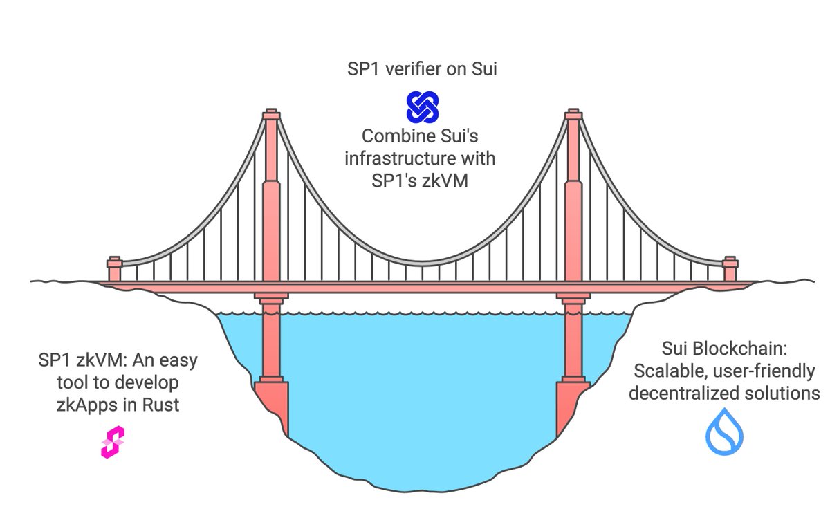 SoundnessLabs's tweet photo. Announcing SP1 Proofs on Sui!

In collaboration with @SuiNetwork &amp; @SuccinctLabs, @SoundnessLabs is bringing SP1 proofs to the Sui ecosystem!

Now, developers can build zkApps on Sui without deep cryptography expertise.

A 🧵 on why this matters: https://t.co/Y087Mb3w4T