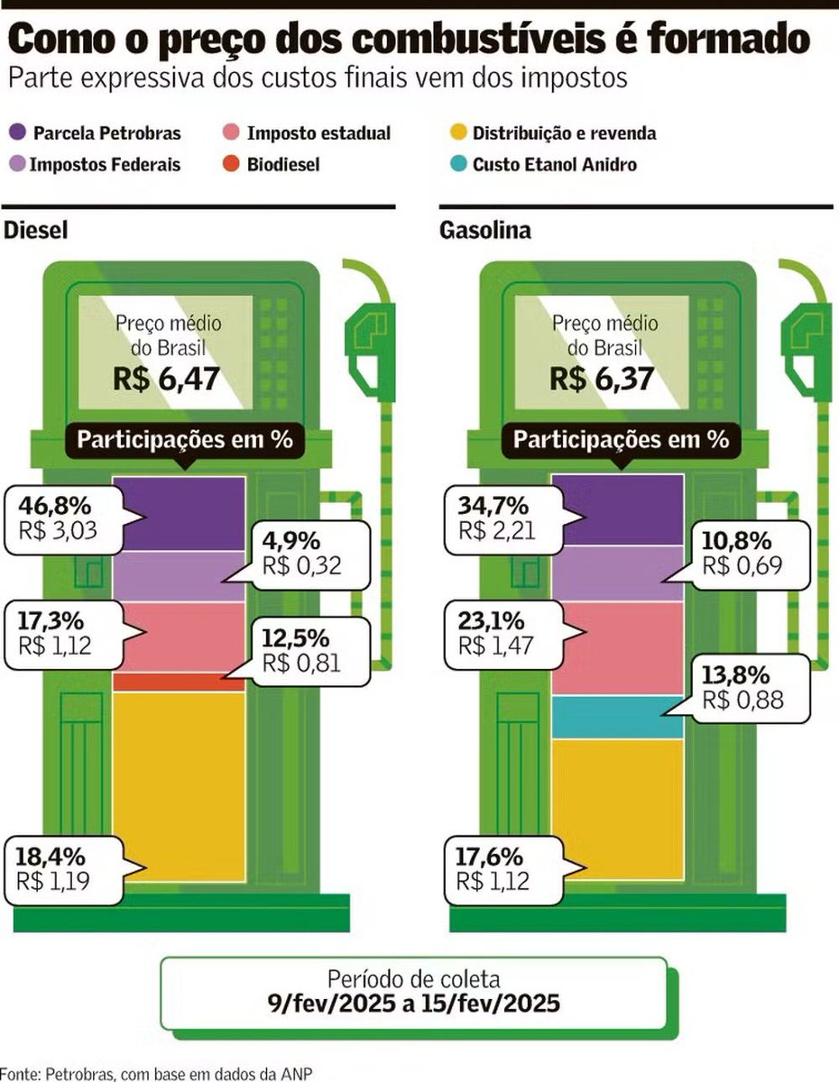 Matéria repercutindo a culpa “dos intermediários” pelo alto preço dos combustíveis na bomba. Encontre o erro