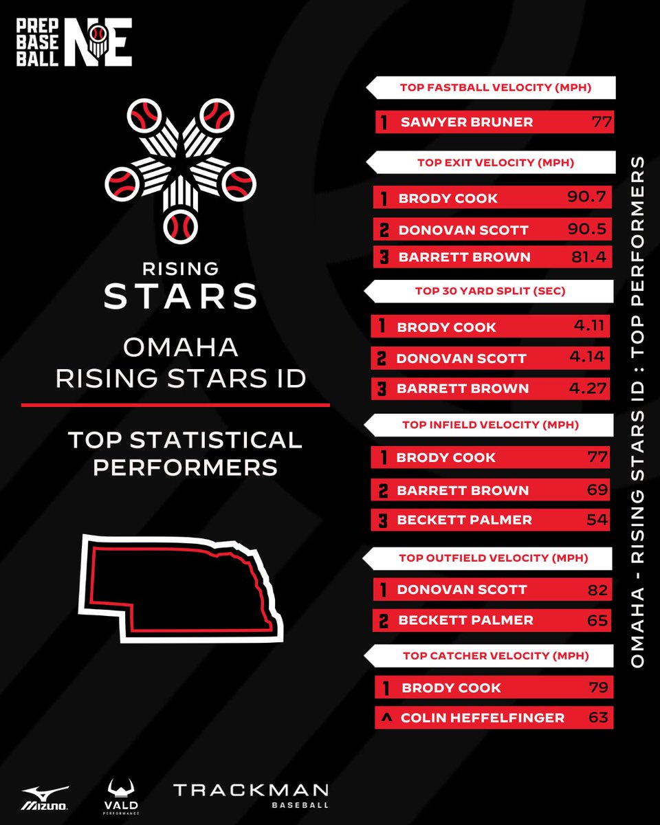 𝐑𝐢𝐬𝐢𝐧𝐠 𝐒𝐭𝐚𝐫𝐬✨𝐎𝐦𝐚𝐡𝐚
𝘋𝘢𝘵𝘢 𝘋𝘪𝘷𝘦

We jump into the data from our latest Rising Stars ID event. 

📊: loom.ly/Mq_OE9A