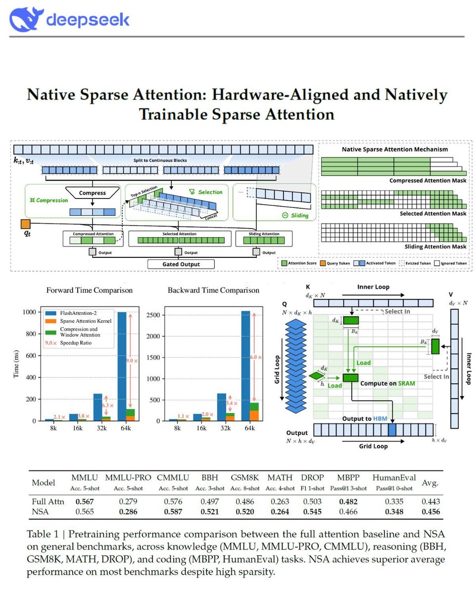 🔥 #DeepSeek  <a href="/deepseek_ai/">DeepSeek</a>  Just Made #AI 10x Faster – Here’s What It Means

AI models are getting bigger, but they’re also slow and expensive to run. DeepSeek just dropped a major breakthrough: Native Sparse Attention (NSA), a new method that makes long-context AI models 10x