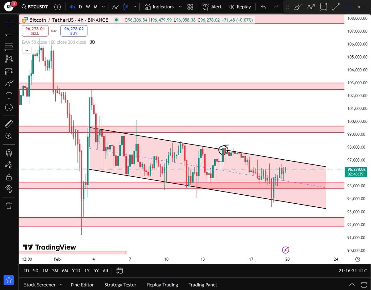#BTC $BTC 
البيتكوين لحد دلوقتي في قناه هابطة وامبارح عمل كسر كاذب للدعم وعاد اعلاه الطبيعي ان كان يبقي فيه صعود قوي عن كدة ولكن للاسف رد الفعل سئ
البيتكوين يستهدف قاع اقل من 91000 مادام لم يخترق 102500 (اخر قمه اتكونت من اقل قاع )
يعني احنا حتي الان في قمم وقيعان هابطة