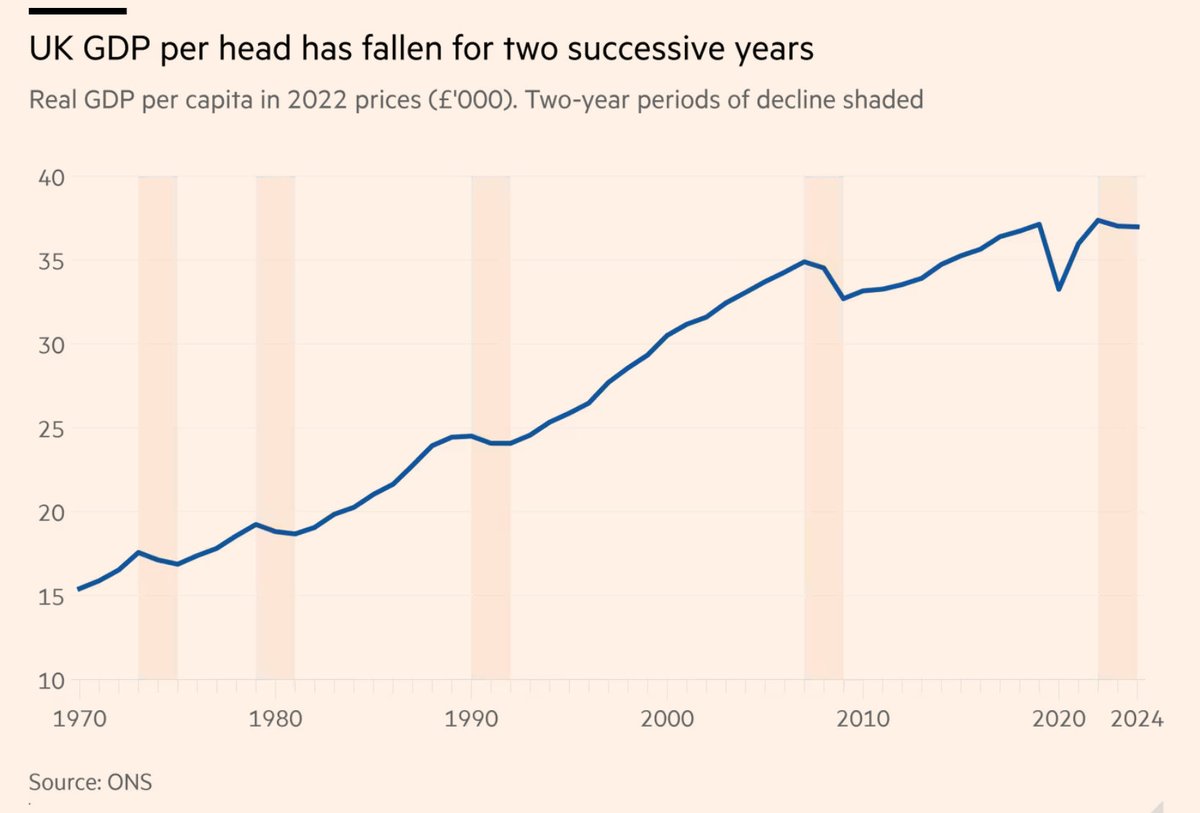 GDP per capita is the best measure in terms of individual prosperity. And it is comparable using PPP with other countries.

In 2005, Britons ranked in 16th place compared to other countries. Since that time we have slipped to 26th place.

Quite literally we are getting poorer.