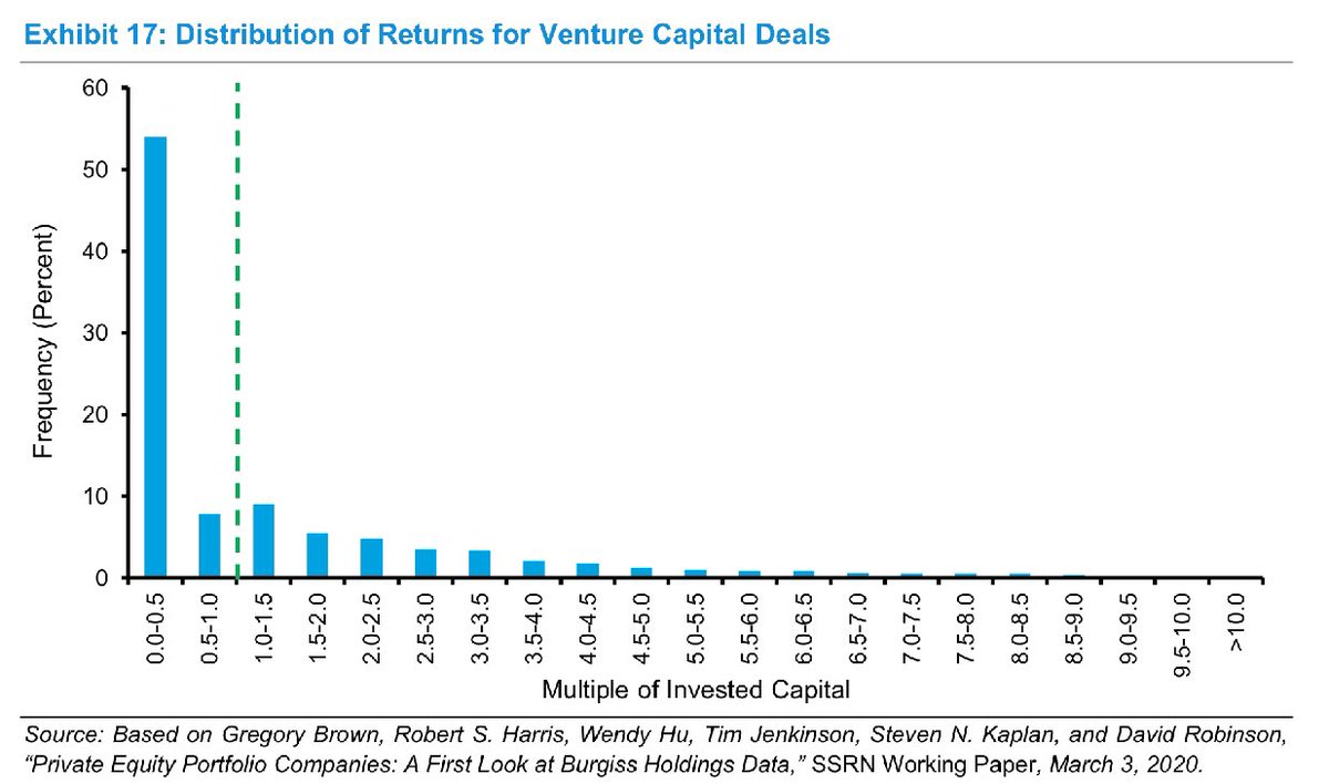 Czy na pewno jesteś gotów/-wa by bawić się w #angel #investing?

Każdy poszukuje 🦄, jednocześnie to wyjątkowo trudna gra.👇

#VC #venture Power Law