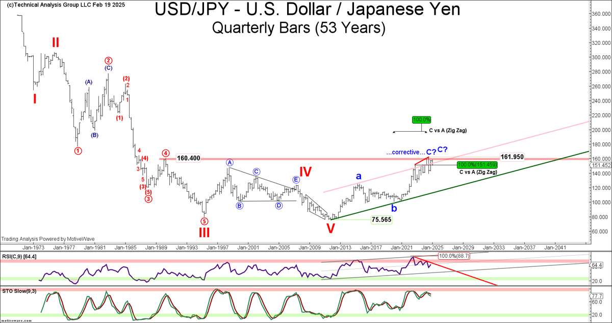 eWavePilot's tweet photo. ...continued 

2) $JPY - As for the YEN, we remain medium term to long term bullish. All major crosses including USD/JPY, EUR/JPY, GBP/JPY and AUD/JPY left trend-establishing / impulsive declines from last year's highs into the August / summer lows. We believe last year's highs represent significant tops, levels we will likely not see again in the near future. If so a strengthening YEN will be a significant headwind for risk assets (carry trade, or lack thereof in this instance).