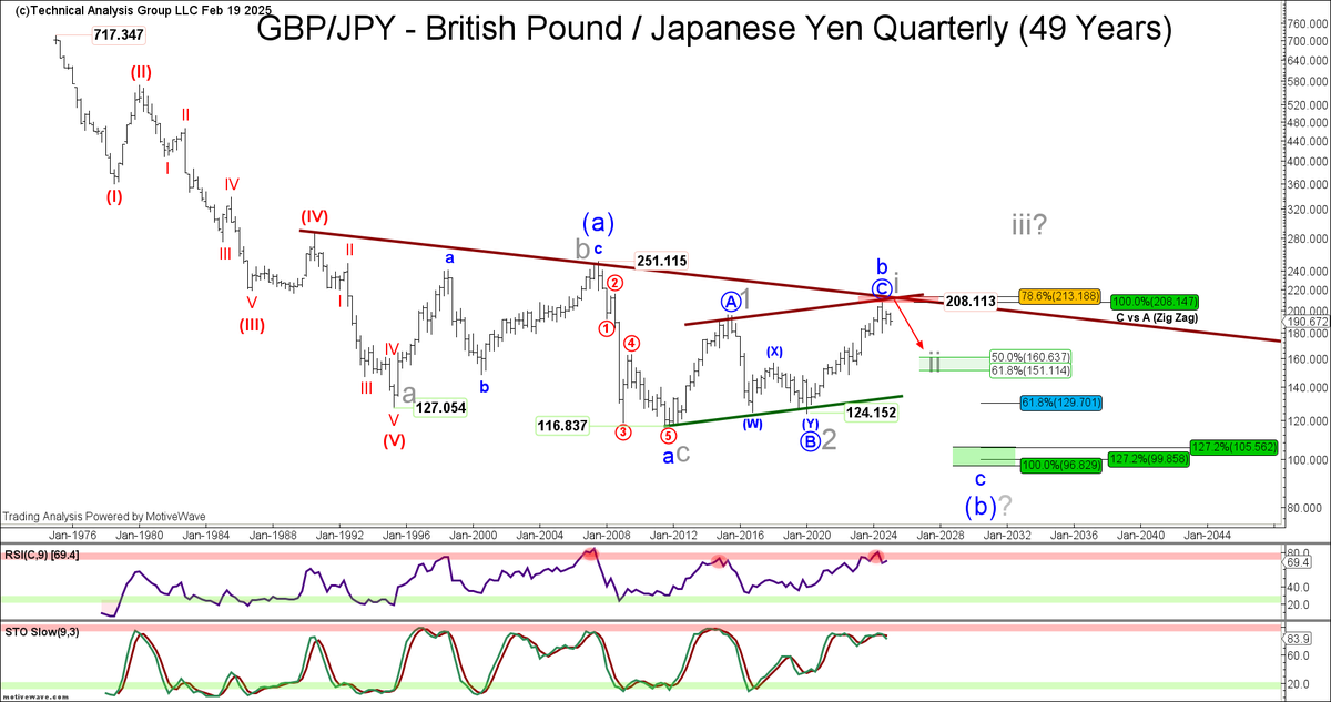 eWavePilot's tweet photo. ...continued 

2) $JPY - As for the YEN, we remain medium term to long term bullish. All major crosses including USD/JPY, EUR/JPY, GBP/JPY and AUD/JPY left trend-establishing / impulsive declines from last year's highs into the August / summer lows. We believe last year's highs represent significant tops, levels we will likely not see again in the near future. If so a strengthening YEN will be a significant headwind for risk assets (carry trade, or lack thereof in this instance).