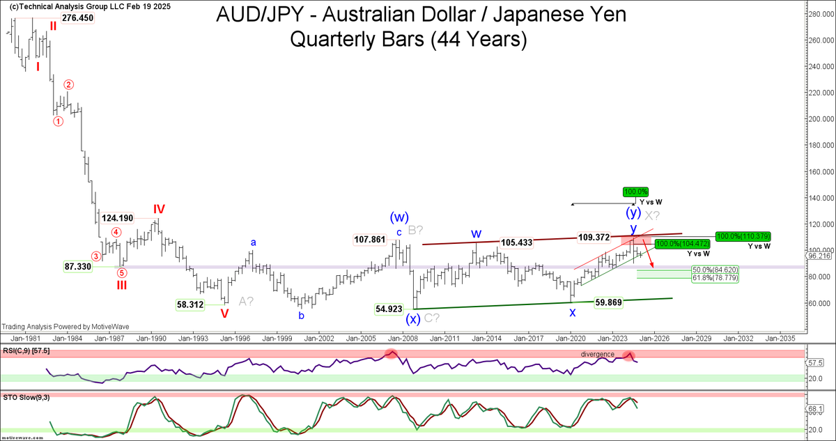 eWavePilot's tweet photo. ...continued 

2) $JPY - As for the YEN, we remain medium term to long term bullish. All major crosses including USD/JPY, EUR/JPY, GBP/JPY and AUD/JPY left trend-establishing / impulsive declines from last year's highs into the August / summer lows. We believe last year's highs represent significant tops, levels we will likely not see again in the near future. If so a strengthening YEN will be a significant headwind for risk assets (carry trade, or lack thereof in this instance).