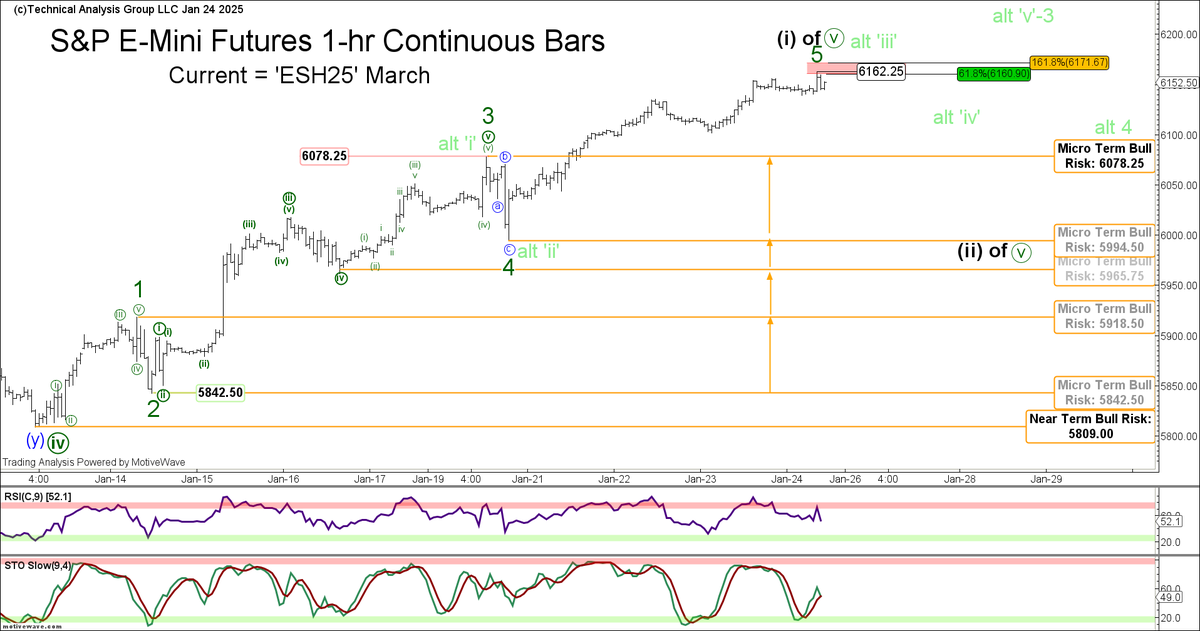 eWavePilot's tweet photo. ...continued 

4) Stocks - In US Equities we were able to capture the January 13th S&P low, moving risk up 5 times in our 'ESH25' futures trade before taking profits on January 24th to allow for a move down in wave '2' to 5950 +/-. Pattern developments that followed have been murky at best, although we're now back to the top of the local channel in cash, and whilst above 6003.00 (cash) we're seeking upside continuation to 6350 +/-, and can't dismiss 6550 / 6600 +/- before exhaustion and trend reversal. Beyond that in the medium term, we continue to believe we're maturing in a complex 3rd wave, as part of an overall ending diagonal in development off the 2191.86 Covid low (per Prechter's ruleset, 1-3-5 of an ending diagonal -must- subdivide as a ZigZag, yet he also believes the diagonal ruleset is loose and needs further study and clarification). We're currently trading just below a confluence of key geometric resistance, including rising pitch on the daily / weekly charts that we have never successfully broken, and expect a significant reversal to materialize in the near future (likely from levels cited above).