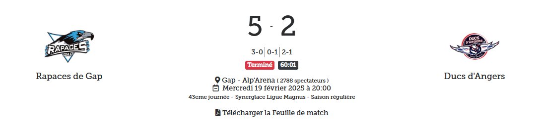 LigueMagnus's tweet photo. 🔚 @Lesrapacesdegap terminent bien leur saison régulière à domicile, en battant le récent vainqueur de Coupe de France 💪
#SLMHockey #GAPANG https://t.co/DySwPpHP0A