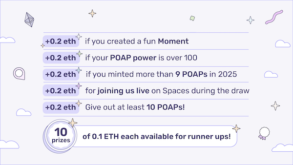poapxyz's tweet photo. The GPS POAP of @EthereumDenver has just gone live 🎉 

As in Bangkok, we'll be raffling off prizes for the winners of a random draw via POAP Fun - this time, with a special twist! The 1st place prize will accumulate based on specific criteria that are (mostly) easy to meet. https://t.co/thWiHP3vPM