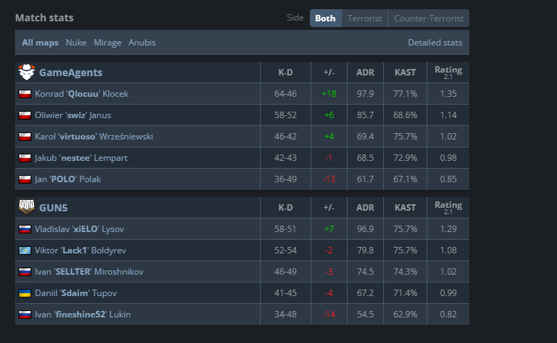 2:1 vs GUN5 in esl challenger, good to finally win after 9 loss streak gg wp
last match vs <a href="/NAVIJunior/">NAVI Junior</a>