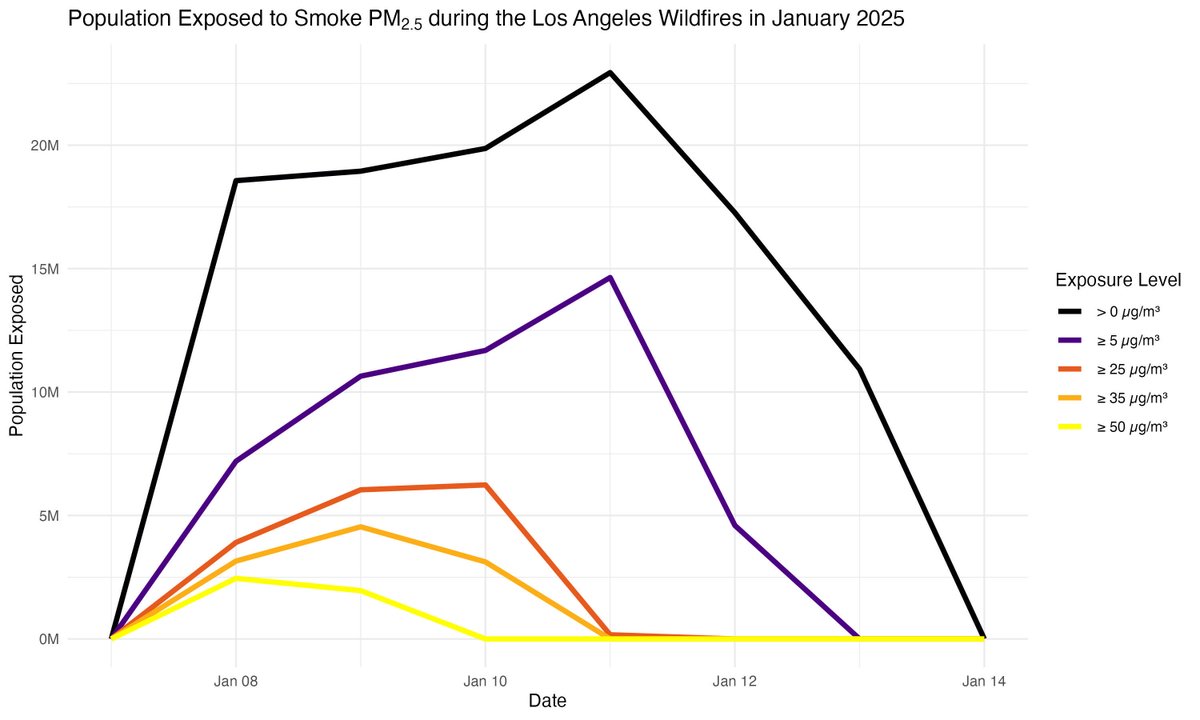 Based on some requests, we've estimated the population in CA exposed to different levels of wildfire smoke from the recent LA fires.  Tens of millions were exposed to some PM2.5 smoke, ~6m had a few days &gt;25ug PM2.5, ~2m had a few days &gt; 50ug.  These are large numbers.