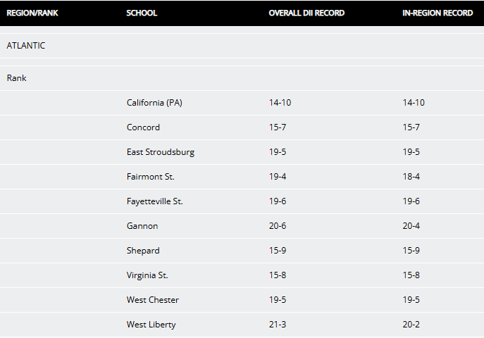 PSAC Sports (@psacsports) on Twitter photo MEN'S BASKETBALL: The first set of NCAA regional rankings are out, with teams under consideration arranged in alphabetical order -- with 5⃣ #PSACMBB squads listed!
<a href="/calvulcans/">California (PA) Vulcan Athletics</a>
<a href="/ESUWarriors/">ESU Warriors</a>
<a href="/GUKnights/">Gannon Athletics</a>
<a href="/SURamsOfficial/">Shepherd University Athletics</a>
<a href="/WCUAthletics/">West Chester Golden Rams</a>
#PSACProud MEN'S BASKETBALL: The first set of NCAA regional rankings are out, with teams under consideration arranged in alphabetical order -- with 5⃣ #PSACMBB squads listed!
<a href="/calvulcans/">California (PA) Vulcan Athletics</a>
<a href="/ESUWarriors/">ESU Warriors</a>
<a href="/GUKnights/">Gannon Athletics</a>
<a href="/SURamsOfficial/">Shepherd University Athletics</a>
<a href="/WCUAthletics/">West Chester Golden Rams</a>
#PSACProud