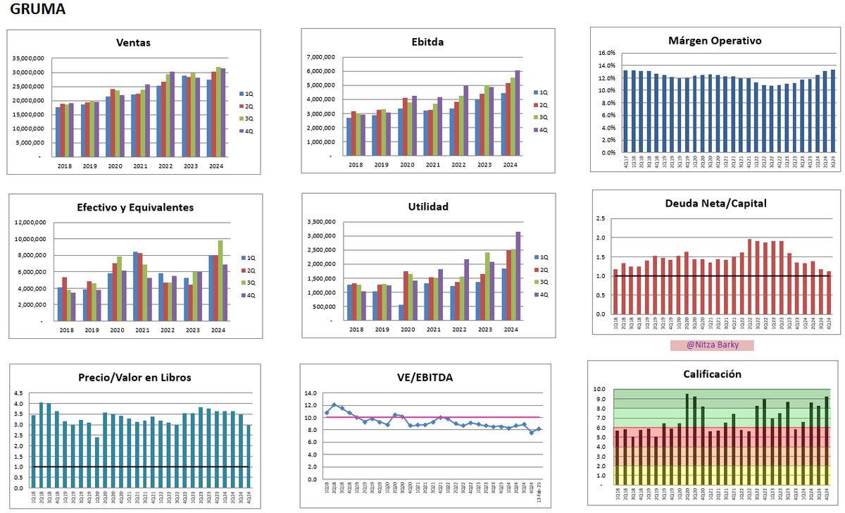 NitzaBarky's tweet photo. $GRUMA
Excelente reporte 4Q24, 9.3 de calificación
(escala 0 a 10)
¿Quieres aprender Análisis Fundamental? Interesados enviar DM
#TRMX #BMV #TradingConNitza https://t.co/Fqn3wIxIbr