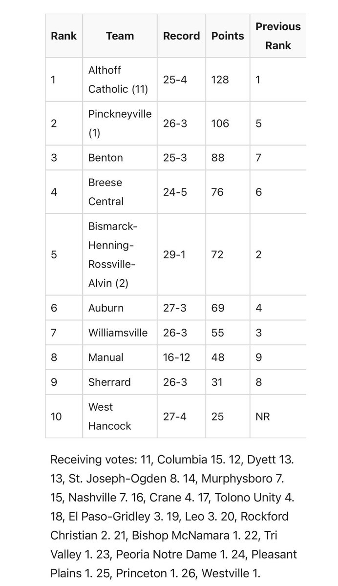 FINAL 2A AP Rankings 2/19